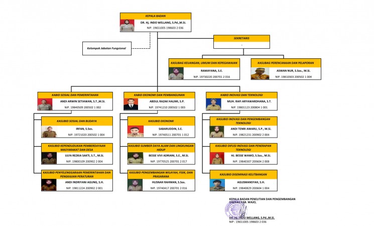 Struktur Organisasi Balitbangda Kab. Wajo